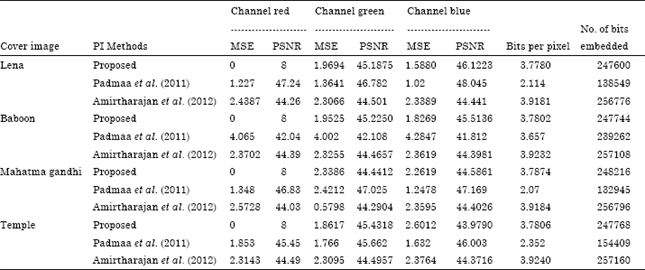 Image for - Pixel Indicates, Standard Deviates: A Way for Random Image Steganography