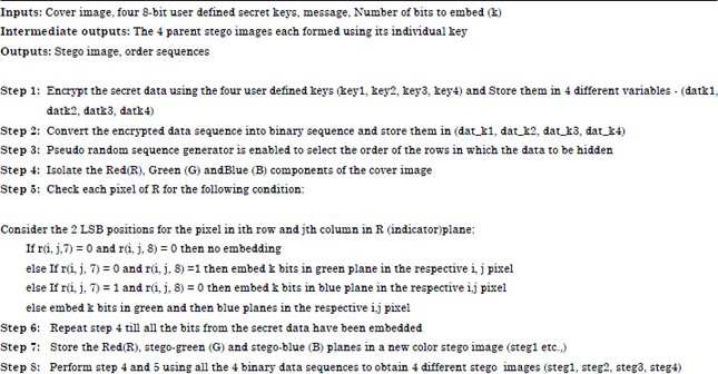 Image for - Encrypted Secret Blend with Image Steganography for Enhanced Imperceptibility and Capacity