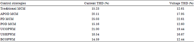 Image for - Analysis of Multi Level Current Source Inverter: A Critic Based on Various
PWM Control Strategies