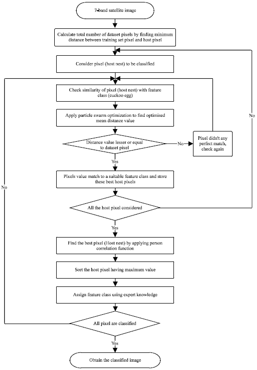 Hybrid Algorithm of Cuckoo Search and Particle Swarm Optimization for ...