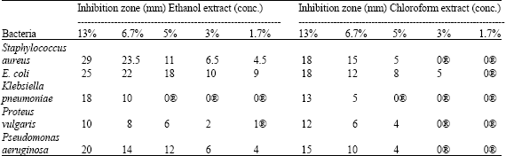 Image for - Anti-microbial Activity of Acacia nilotica Extracts Against Some Bacteria Isolated from Clinical Specimens
