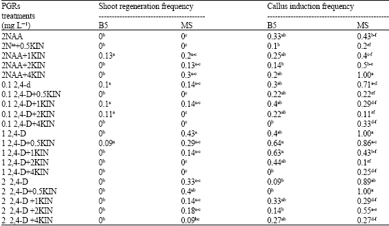 Image for - Effect of Plant Growth Regulators on Callus Induction and Regeneration of Bunium persicum (Boiss.) B. Fedtsch