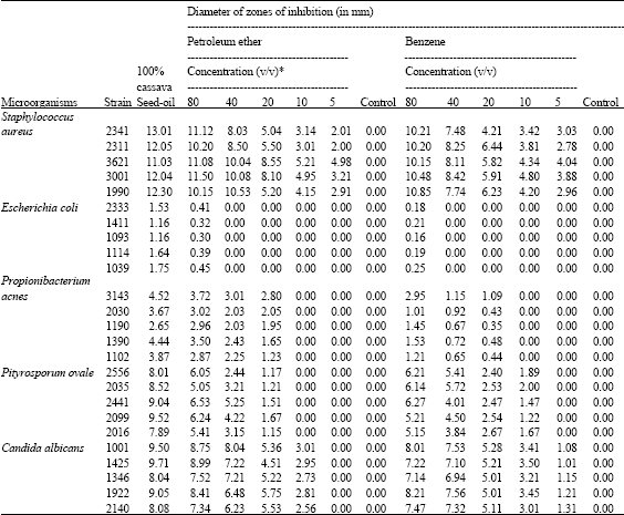 Image for - Antimicrobial Activity of Cassava Seed Oil on Skin Pathogenic Microorganisms