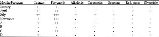 Image for - A Study of the Seasonal Variation in the Antimicrobial Constituents of the Leaves of Loranthus micranthus Sourced from Percia americana