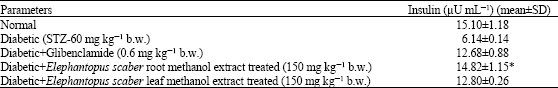 Image for - Role of Elephantopus scaber on the Glucose Oxidation in Liver and Skeletal Muscles of Streptozotocin (STZ) Induced Diabetic Adult Male Rats
