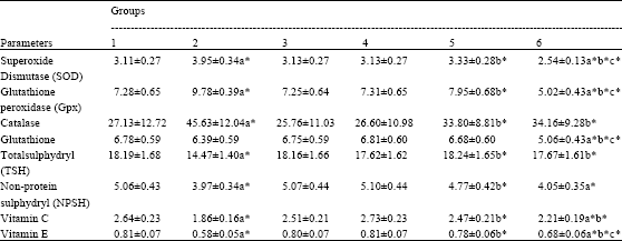 Image for - Antiperoxidative Effect of Withania somnifera Root Powder on Liver Lipid Peroxidation and Antioxidant Status in Adjuvant-induced Arthritic Rats