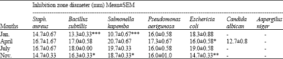 Image for - A Study of the Seasonal Variation in the Antimicrobial Constituents of the Leaves of Loranthus micranthus Sourced from Percia americana