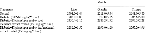 Image for - Role of Elephantopus scaber on the Glucose Oxidation in Liver and Skeletal Muscles of Streptozotocin (STZ) Induced Diabetic Adult Male Rats