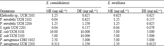 Image for - The Phytochemical Screening and Antimicrobial Activity of Leaf Extracts of Eucalyptus camaldulensis and Eucalyptus torelliana (Myrtaceae)