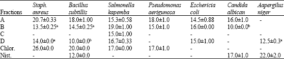 Image for - A Study of the Seasonal Variation in the Antimicrobial Constituents of the Leaves of Loranthus micranthus Sourced from Percia americana
