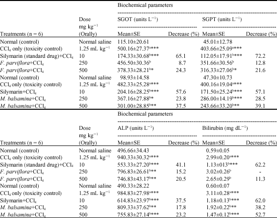 Image for - Evaluation of the Hepatoprotective Effect of Fumaria parviflora and Momordica balsamina from Saudi Folk Medicine Against Experimentally
Induced Liver Injury in Rats