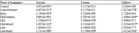Image for - Effects of Croton penduliflorus Methanolic Extract on Intestinal Enzymes and Protein Content in Pregnant Rats