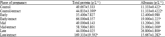 Image for - Effects of Croton penduliflorus Methanolic Extract on Intestinal Enzymes and Protein Content in Pregnant Rats