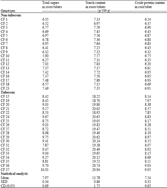 Image for - Evaluation of Coleus forskohlii Genotypes for Bio Chemical Characters