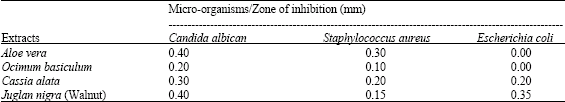 Image for - Comparative Study of the Ethanolic Extracts of Four Nigerian Plants Against Some Pathogenic Microorganisms