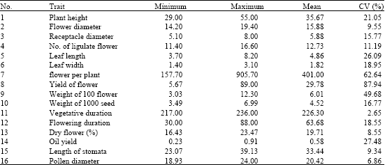 Image for - Genetic Diversity in Different Populations of Matricaria chamomilla L. Growing in Southwest of Iran, Based on Morphological and RAPD Markers