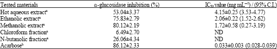 Image for - Inhibitory Properties of Ficus deltoidea on α-Glucosidase Activity