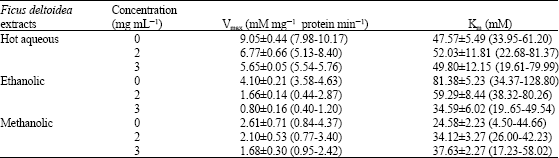 Image for - Inhibitory Properties of Ficus deltoidea on α-Glucosidase Activity