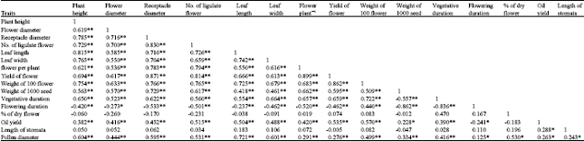 Image for - Genetic Diversity in Different Populations of Matricaria chamomilla L. Growing in Southwest of Iran, Based on Morphological and RAPD Markers