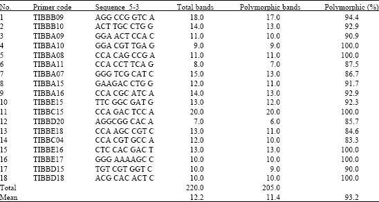 Image for - Genetic Diversity in Different Populations of Matricaria chamomilla L. Growing in Southwest of Iran, Based on Morphological and RAPD Markers