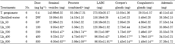 Image for - Effects of Aqueous Extracts of Leptadenia hastata (Pers.) Decne. (Asclepediaceae) on Male Reproductive Functions Using Castrated Immature Rats
