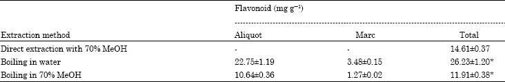 Image for - Influence of Drying Method on Flavonoid Content of Cosmos caudatus (Kunth) Leaves