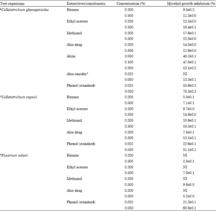 Image for - Antifungal Activity of Some Extractives and Constituents of Aloe vera