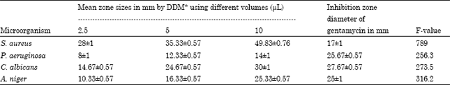 Image for - In vitro Validation and Phyto-constituent Analysis of Turmeric Extract: An Ethnological Alternative for Eye Treatment