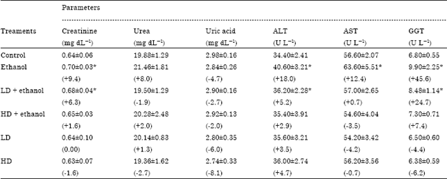 Image for - Protective Effect of Avicennia alba Leaves Extract on Gastric Mucosal Damage Induced by Ethanol