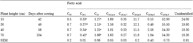 Image for - Fatty Acid Content and Chemical Composition of Vegetative Parts of Perilla (Perilla frutescens L.) after Different Growth Lengths