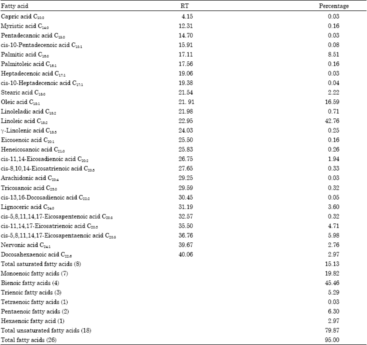 Image for - Fatty Acid Composition of Black Cumin Oil from Iraq