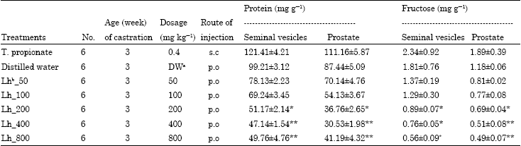 Image for - Effects of Aqueous Extracts of Leptadenia hastata (Pers.) Decne. (Asclepediaceae) on Male Reproductive Functions Using Castrated Immature Rats