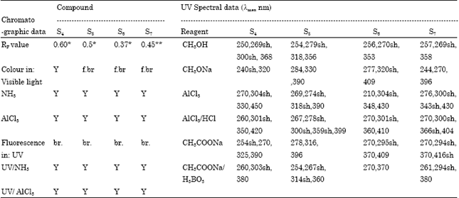 Chemical Constituents And Biological Activities Of Fagonia Indica Burm F Scialert Responsive Version
