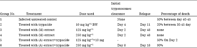 Image for - Trypanocidal Effect of Cannabis sativa on Experimental Camel Trypansomosis