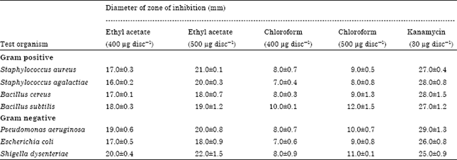 Image for - Antimicrobial, Antioxidant and Cytotoxic Properties of Hypsizygus tessulatus Cultivated in Bangladesh
