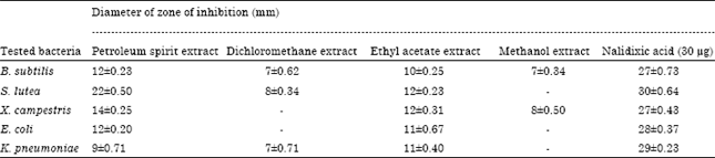 Image for - In vitro Antibacterial Effect of Bushy Matgrass (Lippia alba Mill.) Extracts