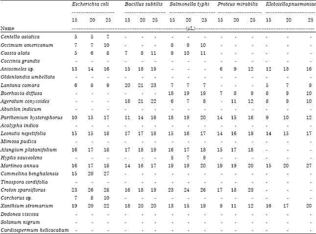 Image for - A Study on Antibacterial Activity of Common Weeds in Northern Districts of Tamil Nadu, India