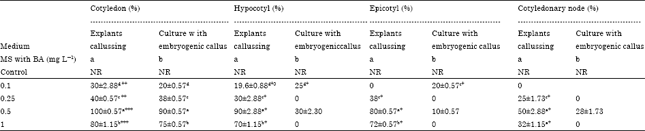 Image for - Induction, Development and Germination of Somatic Embryos from In vitro Grown Seedling Explants in Desmodium gangeticum L.: A Medicinal Plant