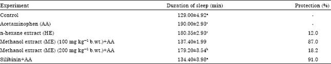Image for - Methanolic Root Extract of Olax viridis Protects the Liver against Acetaminophen-induced Liver Damage