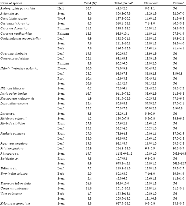 Image for - TNF-α Production Inhibitory Activity, Phenolic, Flavonoid and Tannin Contents of Selected Indonesian Medicinal Plants