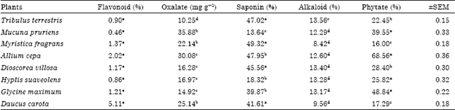 Image for - Investigation of Phytohormonal Potential of Some Selected Tropical Plants