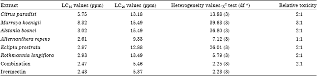 Image for - In vitro Evaluation of the Essential Oil Extract of Six Plant Species and Ivermectin on the Microfilaria Larva of Simulium yahense