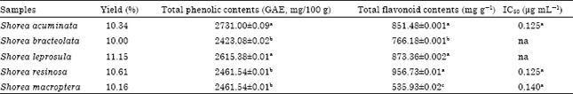 Image for - Total Phenolic Content, Total Flavonoid Content, Antioxidant and Antimicrobial Activities of Malaysian Shorea