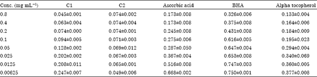 Image for - Antioxidant Activities of Methyl Ricinoleate and Ricinoleic Acid Dominated Ricinus communis Seeds Extract Using Lipid Peroxidation and Free Radical Scavenging Methods