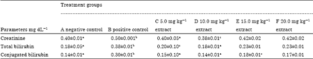 Image for - Hepatoprotective Effect of Aqueous Leave Extract of Cyphostemma glaucophilla on Carbon Tetrachloride Induced Hepatotoxicity in Albino Rats