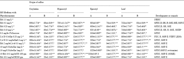 Image for - Induction, Development and Germination of Somatic Embryos from In vitro Grown Seedling Explants in Desmodium gangeticum L.: A Medicinal Plant