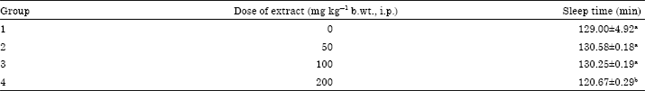 Image for - Methanolic Root Extract of Olax viridis Protects the Liver against Acetaminophen-induced Liver Damage