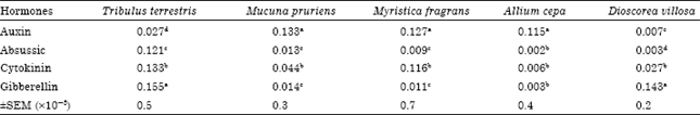 Image for - Investigation of Phytohormonal Potential of Some Selected Tropical Plants