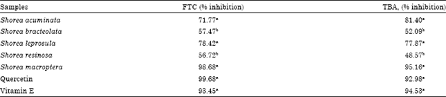 Image for - Total Phenolic Content, Total Flavonoid Content, Antioxidant and Antimicrobial Activities of Malaysian Shorea