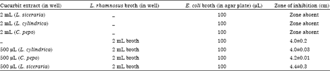 Image for - Antioxidant and Prebiotic Potential of Some Cucurbits